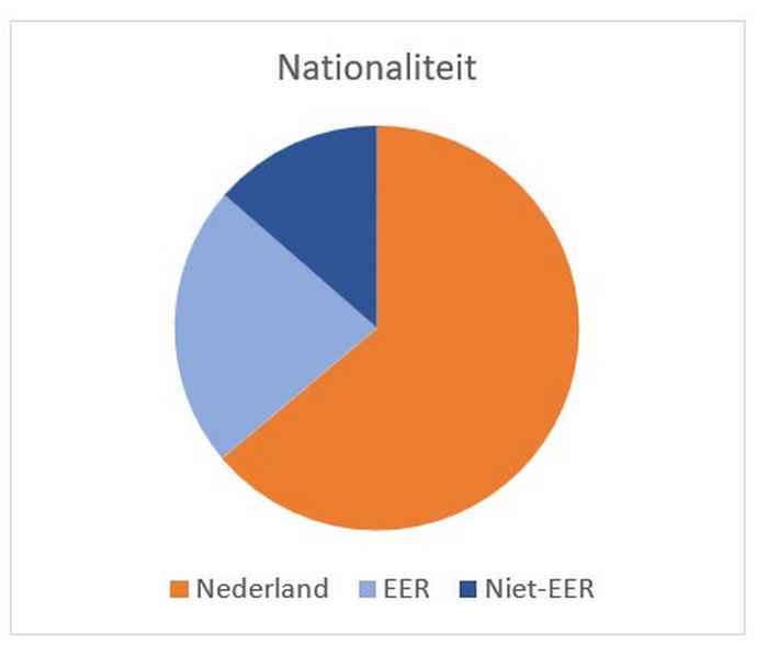 Figuur 4. Totaal aantal ingeschreven studenten aan de UvA, uitgesplitst op herkomst.